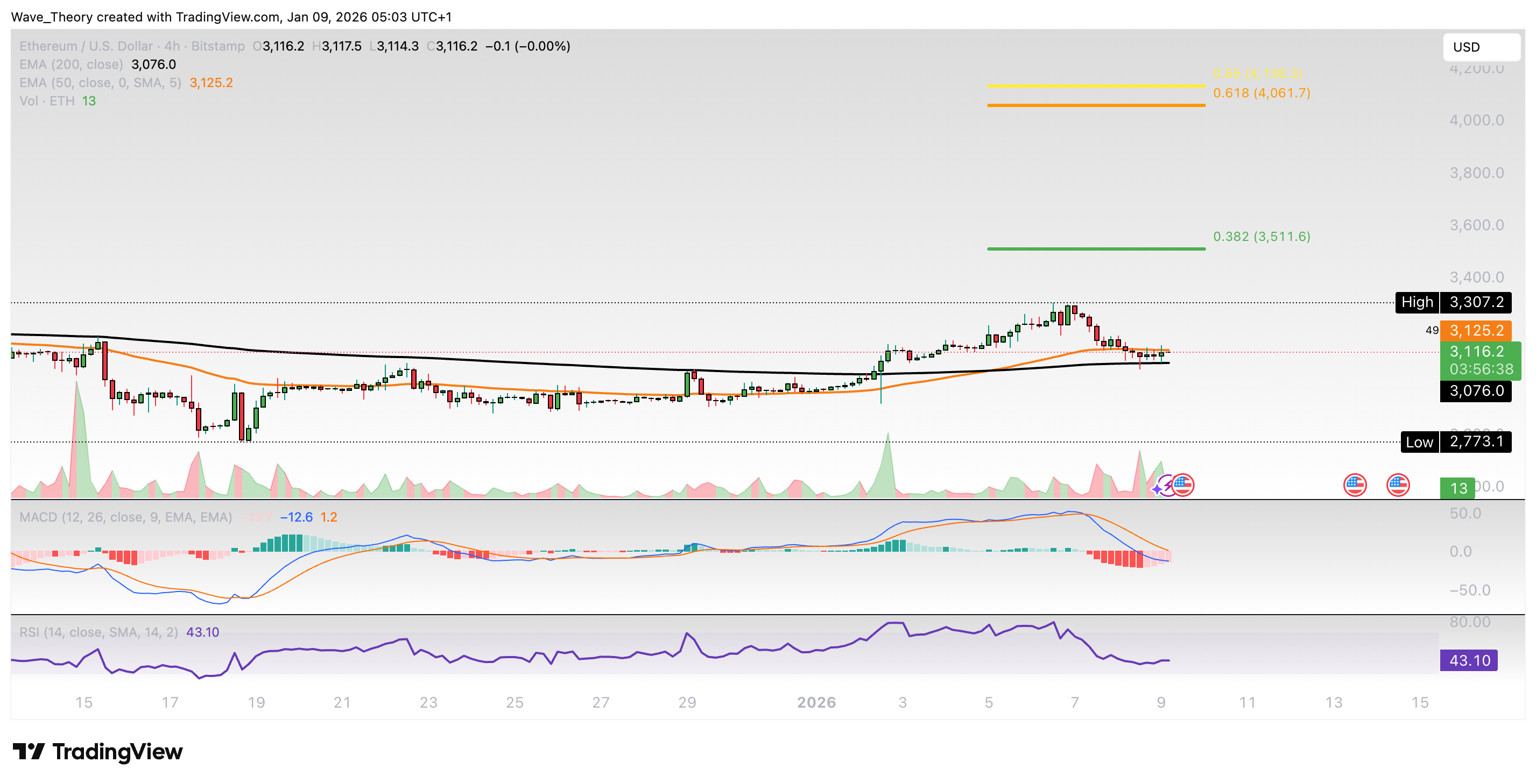 Ethereum Preis Chart BeInCrypto