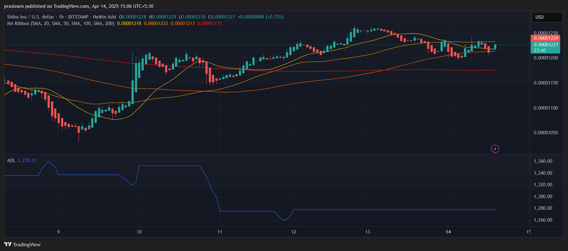 Shiba Inu Price Prediction