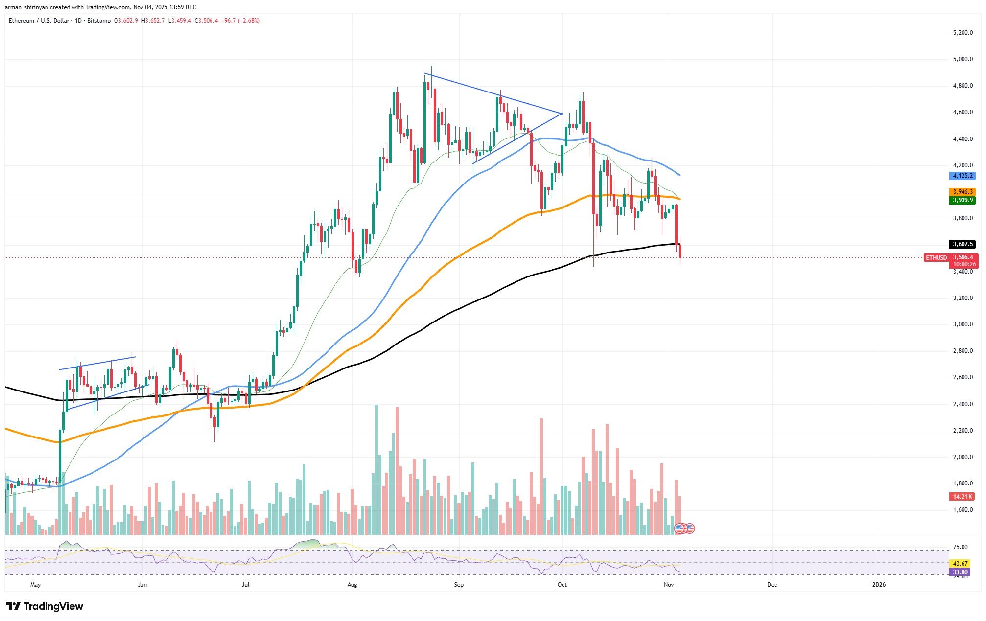 Crypto Market Prediction: Ethereum (ETH) Just Lost It, Targeted Shiba Inu (SHIB) Sellout Confirmed, Can Bitcoin Hold $100,000? 3 Article record
