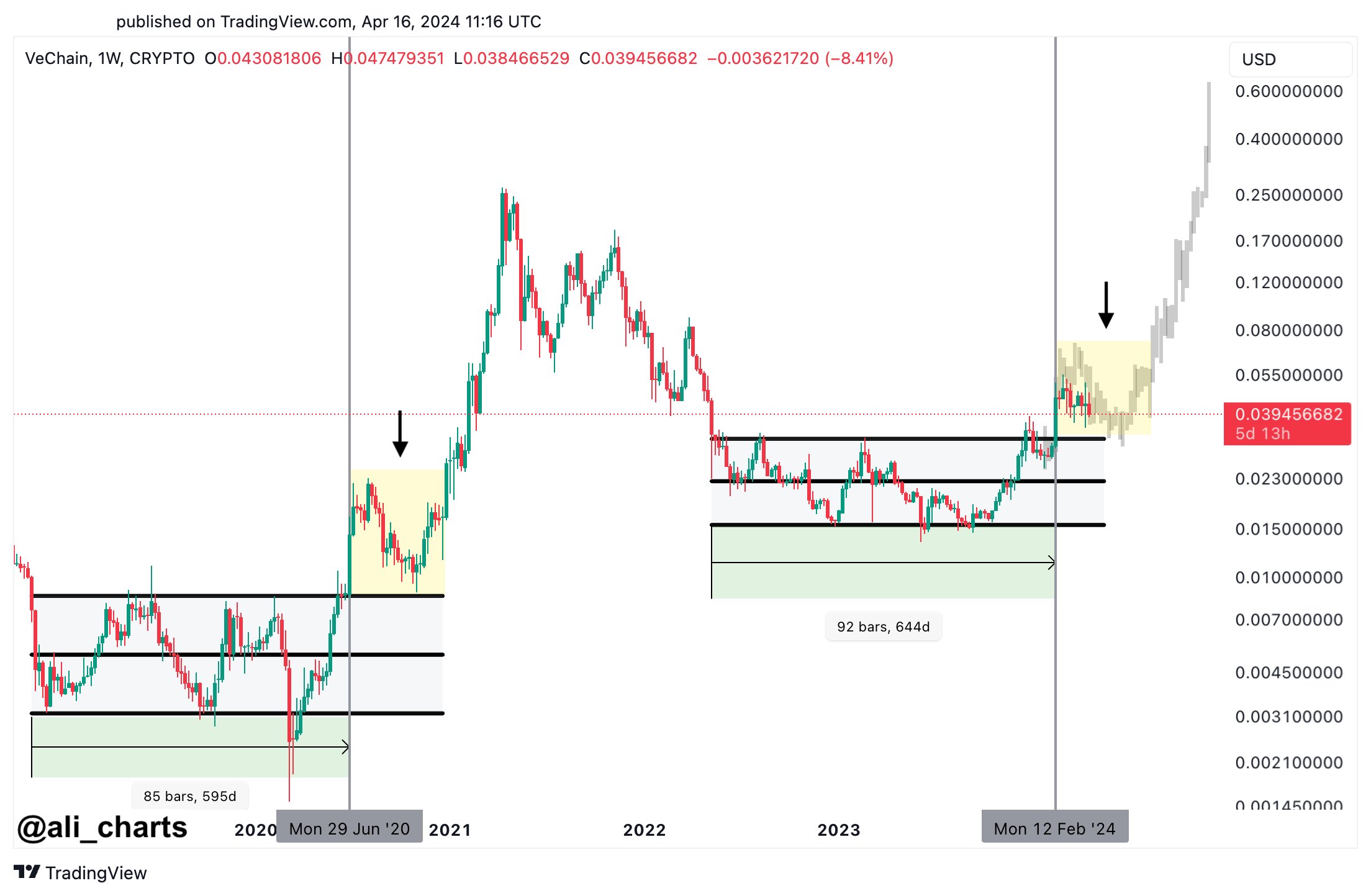 Apakah VeChain (VET) di Ambang Breakout Analis Memprediksi Target $0.08