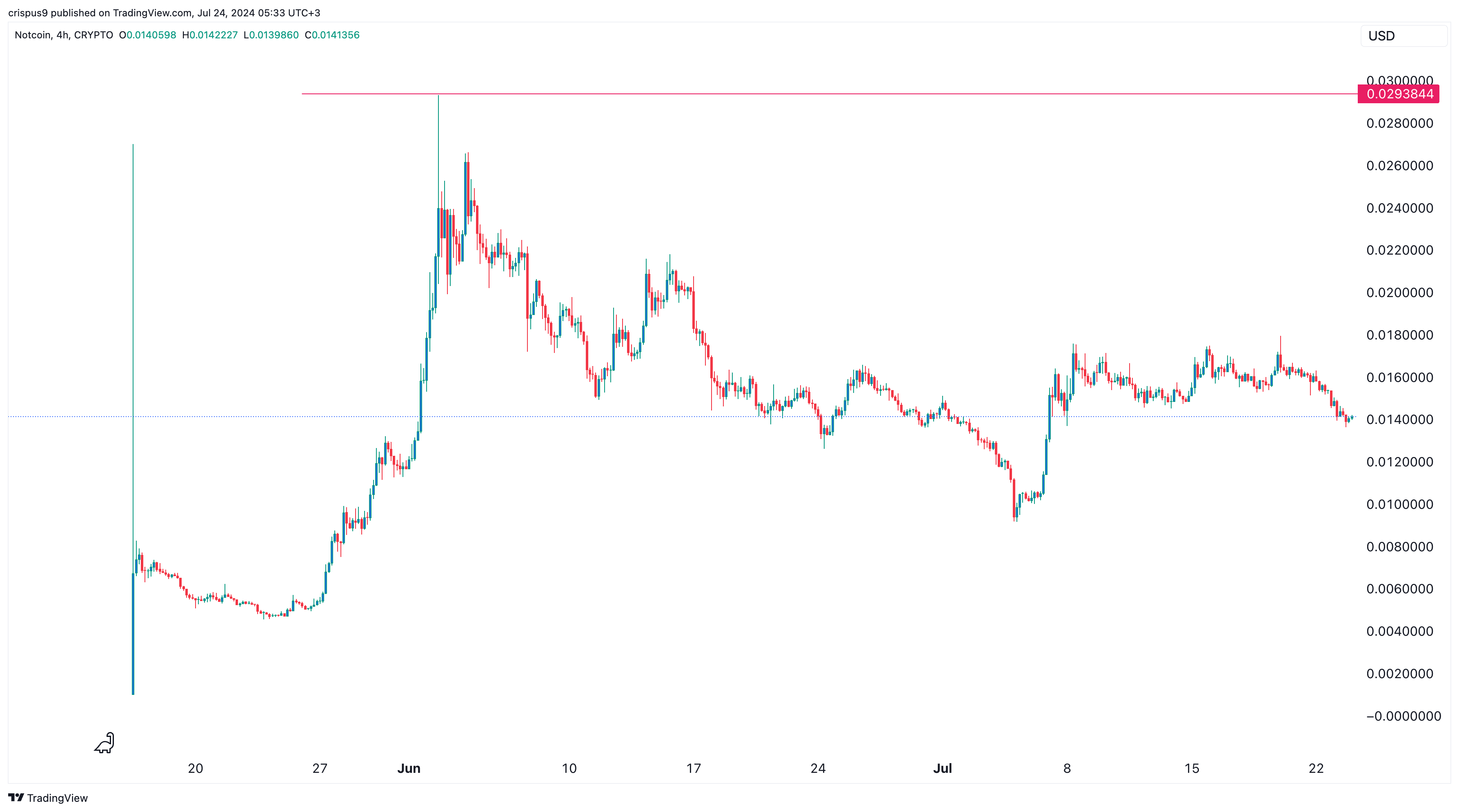 Notcoin Price