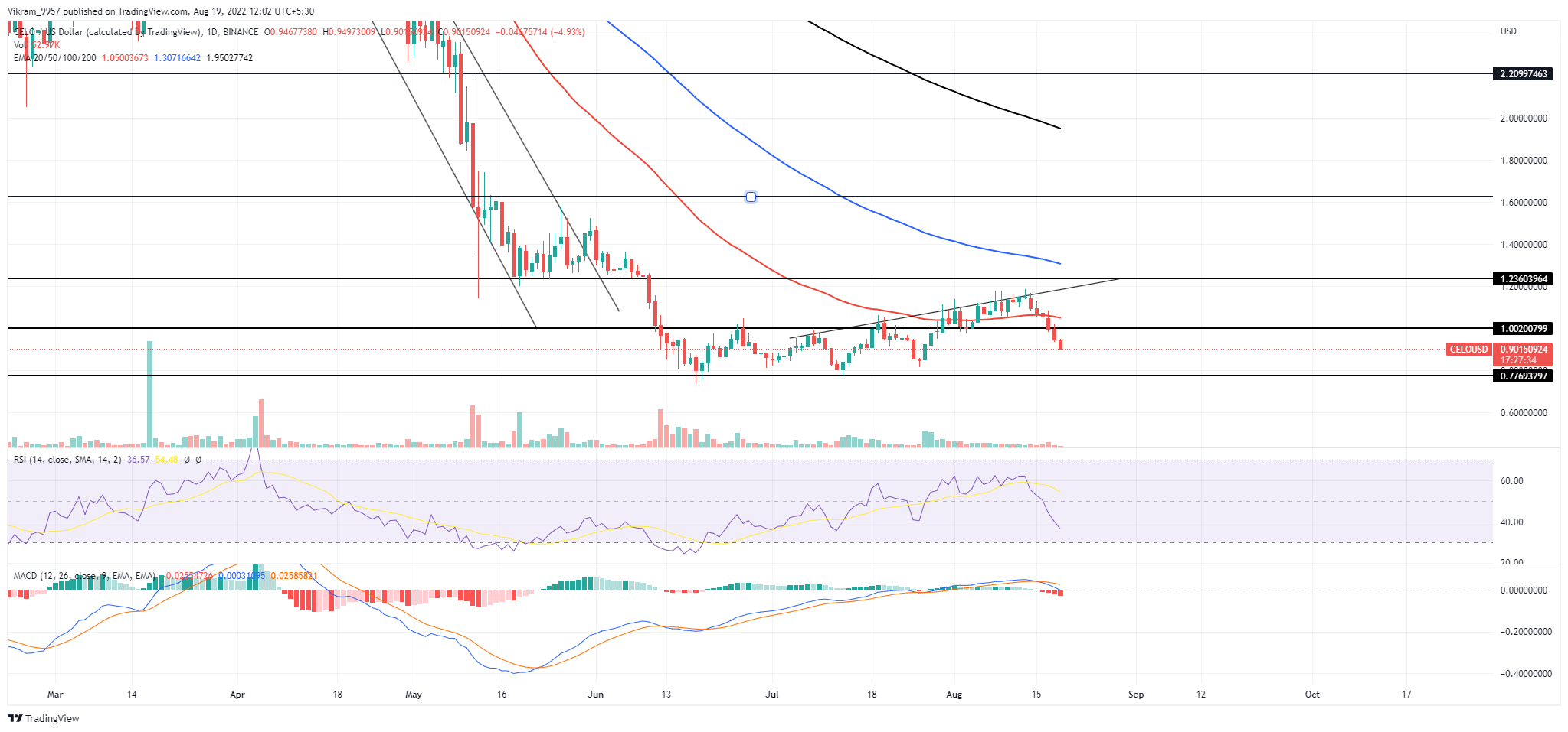 TradingView Chart