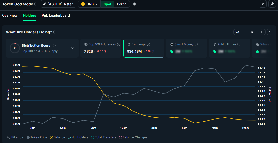 ASTER Exchange Reserve. Source: Nansen.