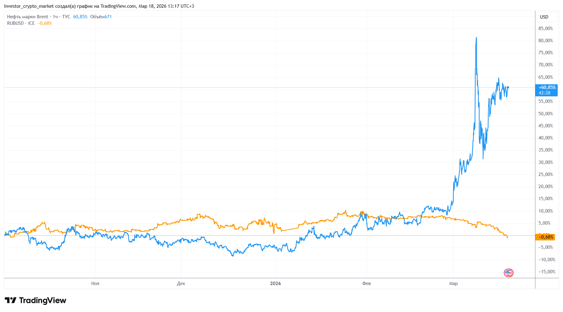 нефть, рубль и доллар