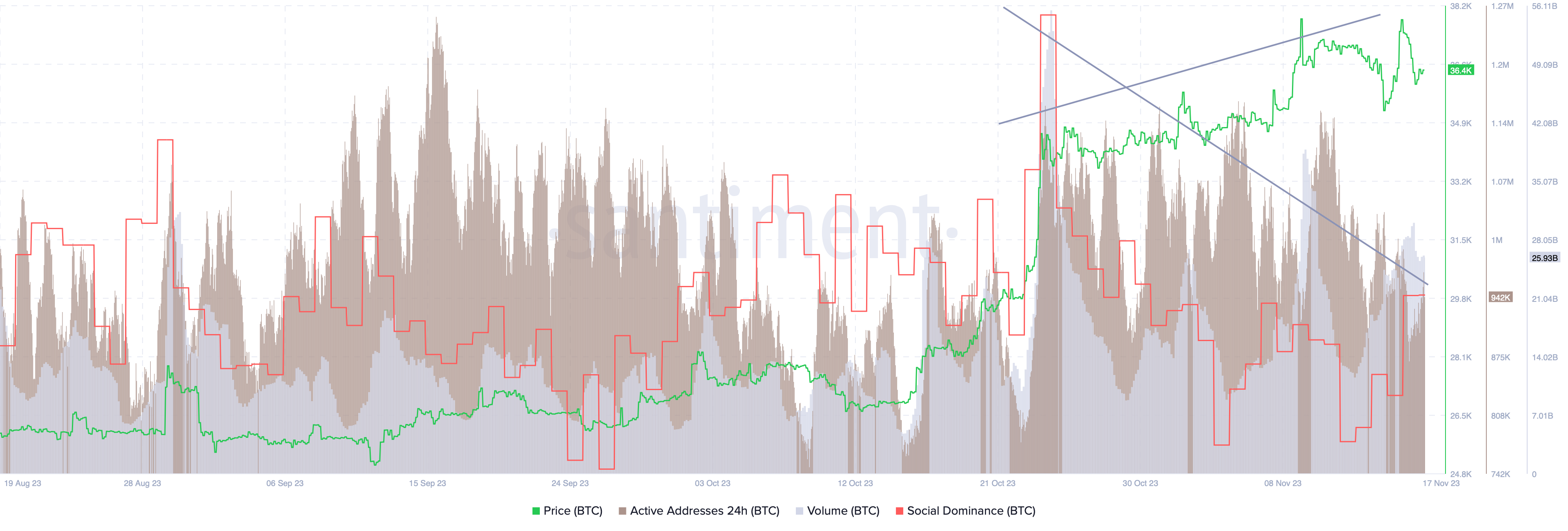 BTC Active Addresses, Social Dominance and Volume