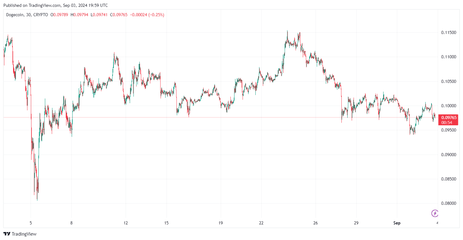 By TradingView - DOGEUSD_2024-09-04 (1M)