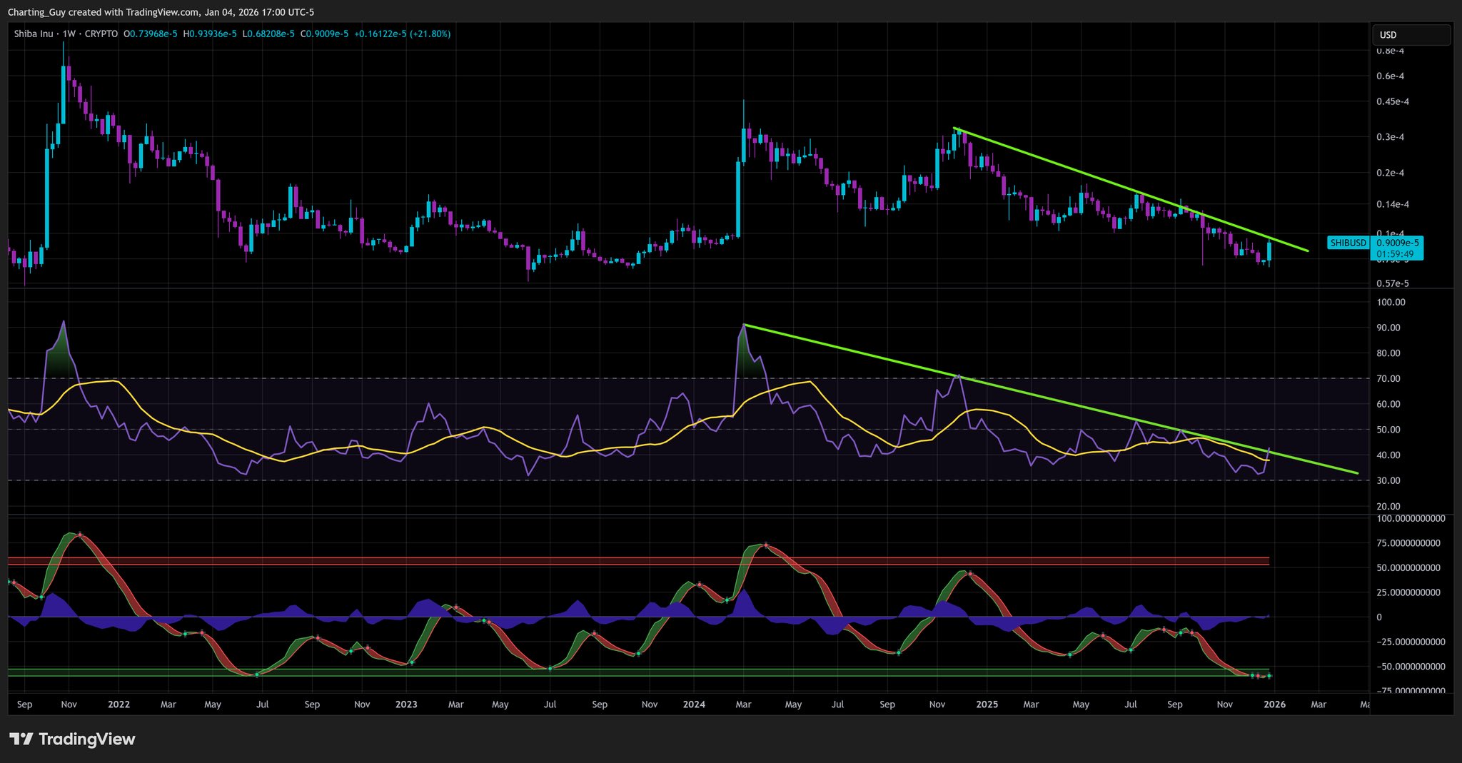 Shiba Inu Price and RSI Breakout
