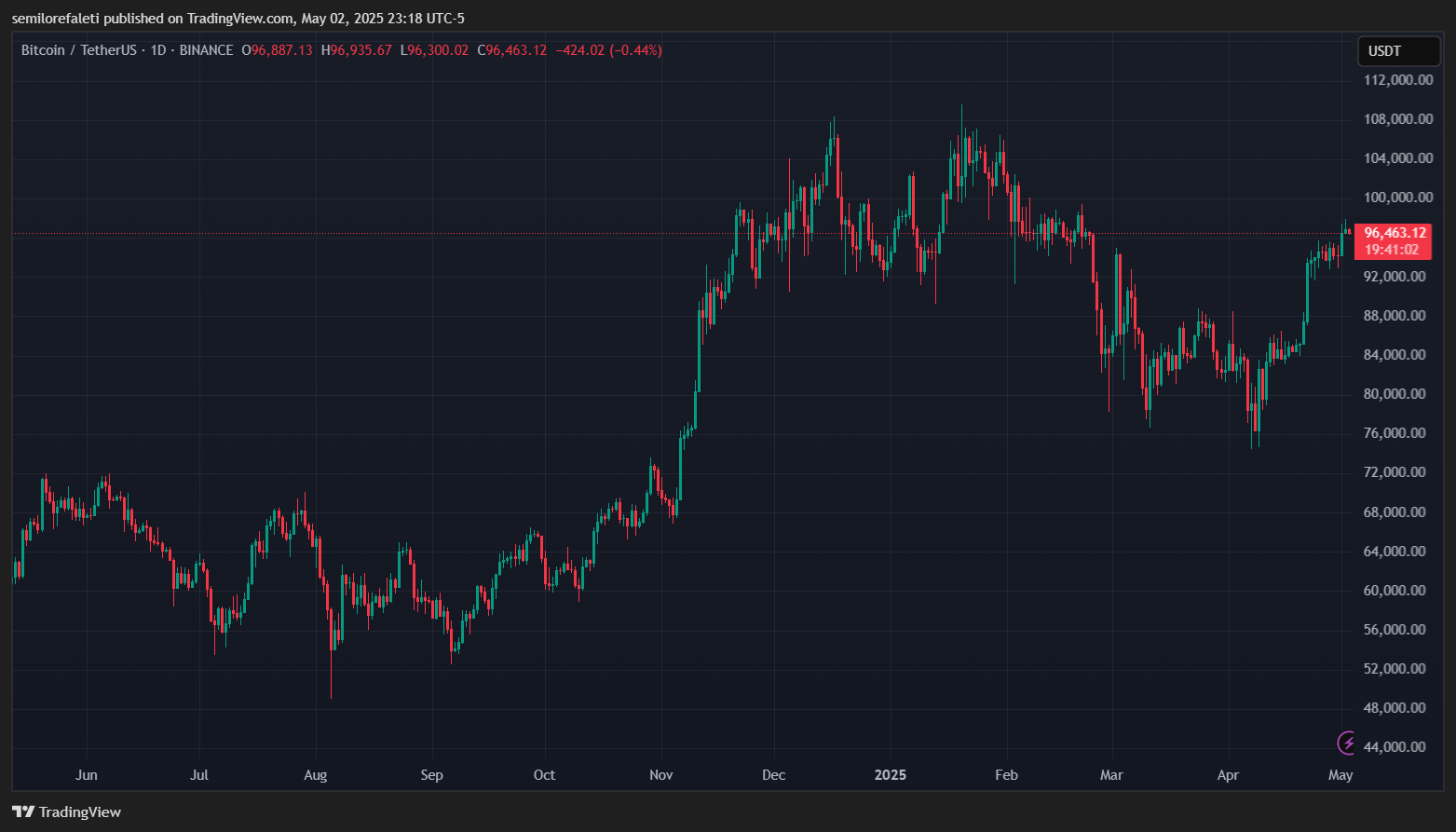 BINANCE:BTCUSDT Chart Image by semilorefaleti