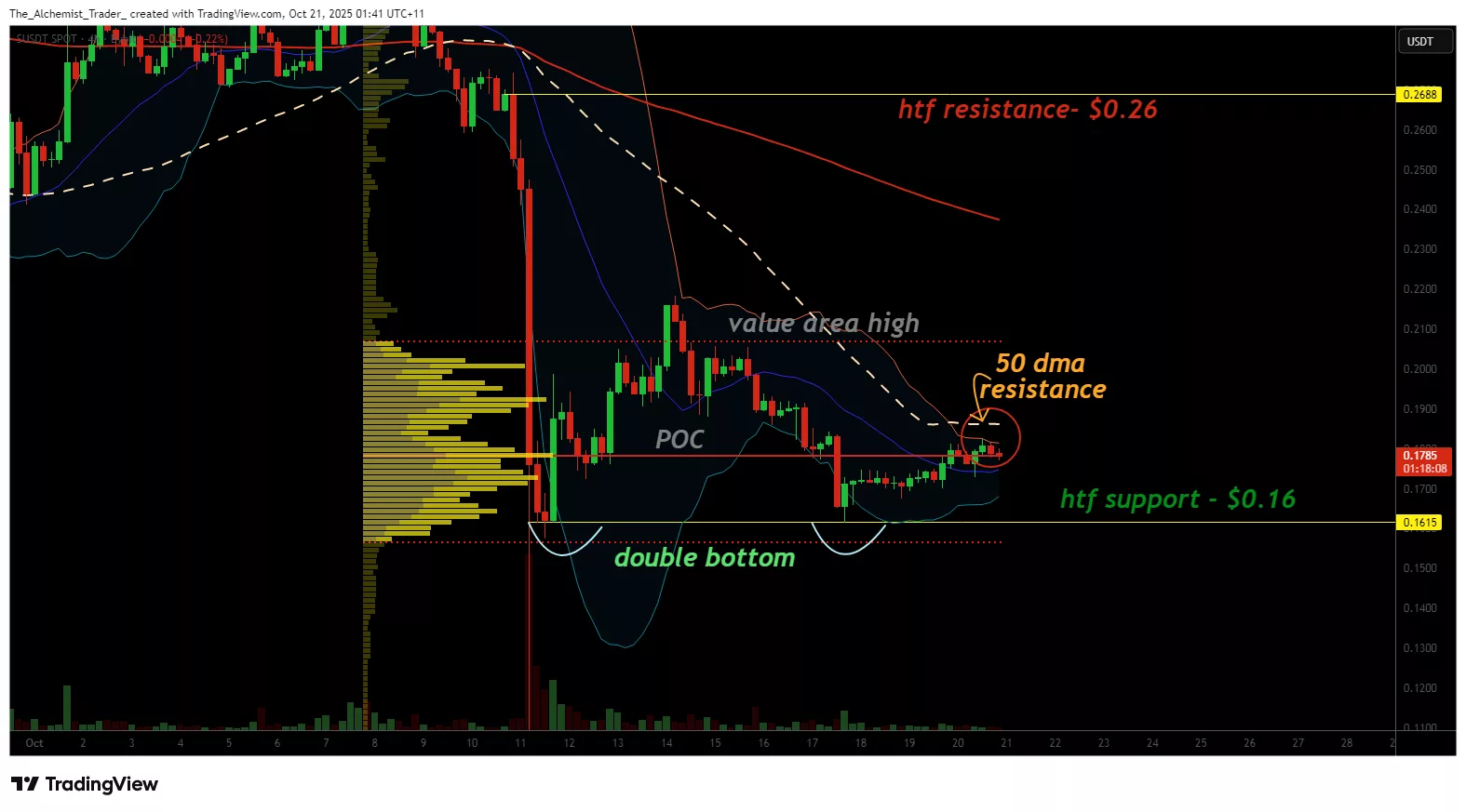Sonic token price forms a double bottom but faces resistance at the 50-day MA - 1