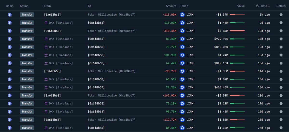 Nansen transaction data for Chainlink whale
