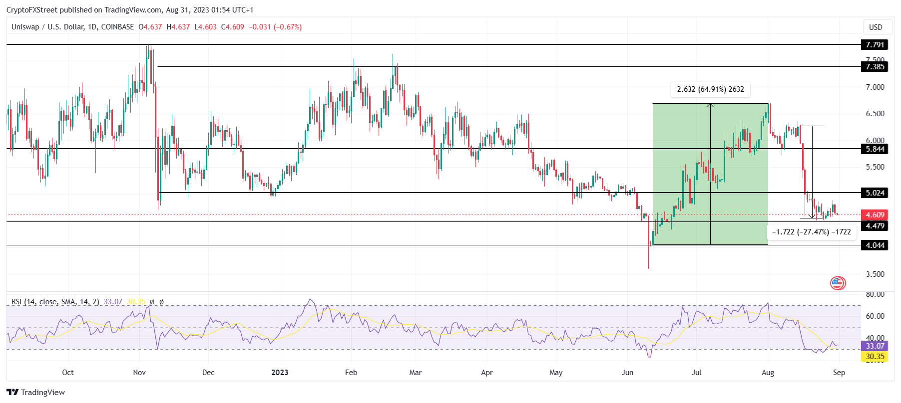 UNI/USD 1-day chart