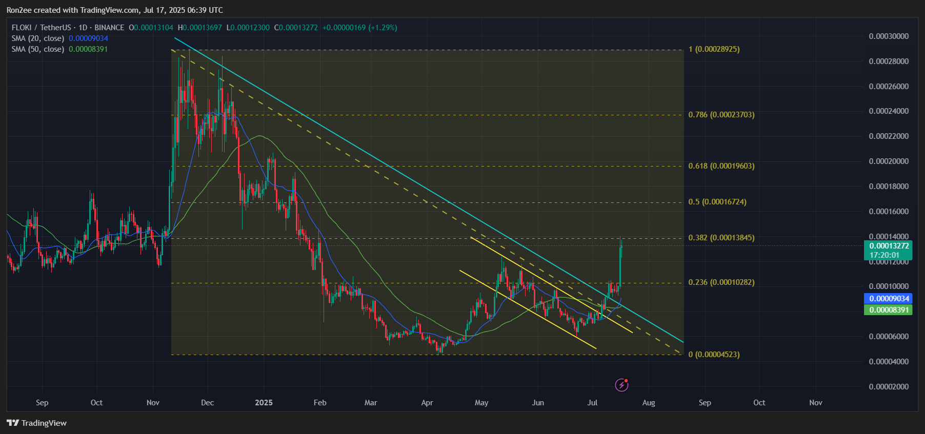 FLOKI price targets 52% surge after retesting key trendline resistance - 1