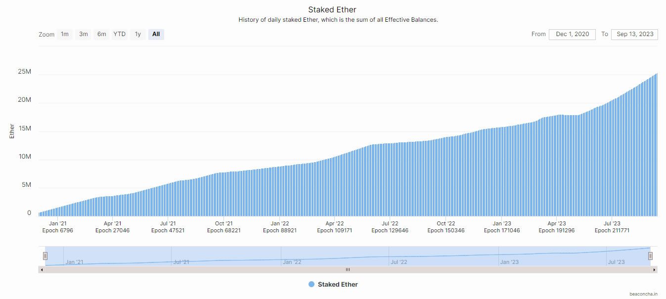 Proposal Peningkatan Ethereum Dencun untuk Memperlambat Pertumbuhan Tingkat Staking ETH