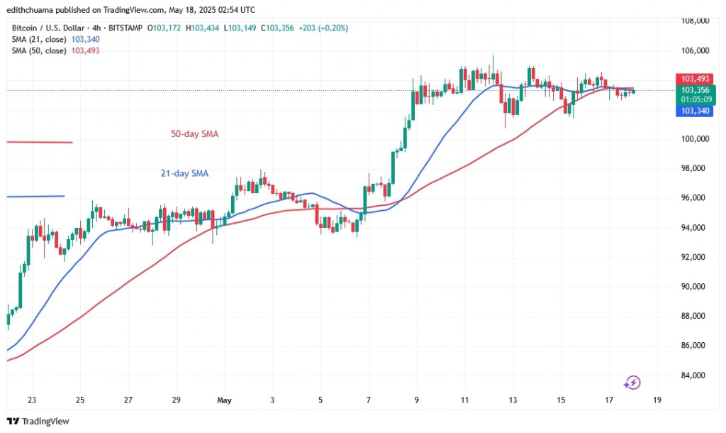 BTCUSD_(4-Hour Chart) - May 18, 2025