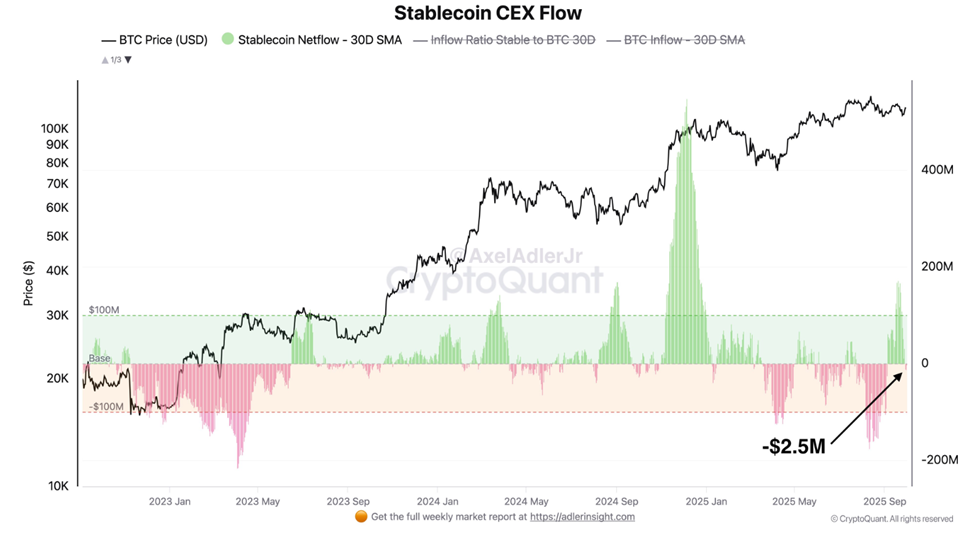 Stablecoin flows to CEXS