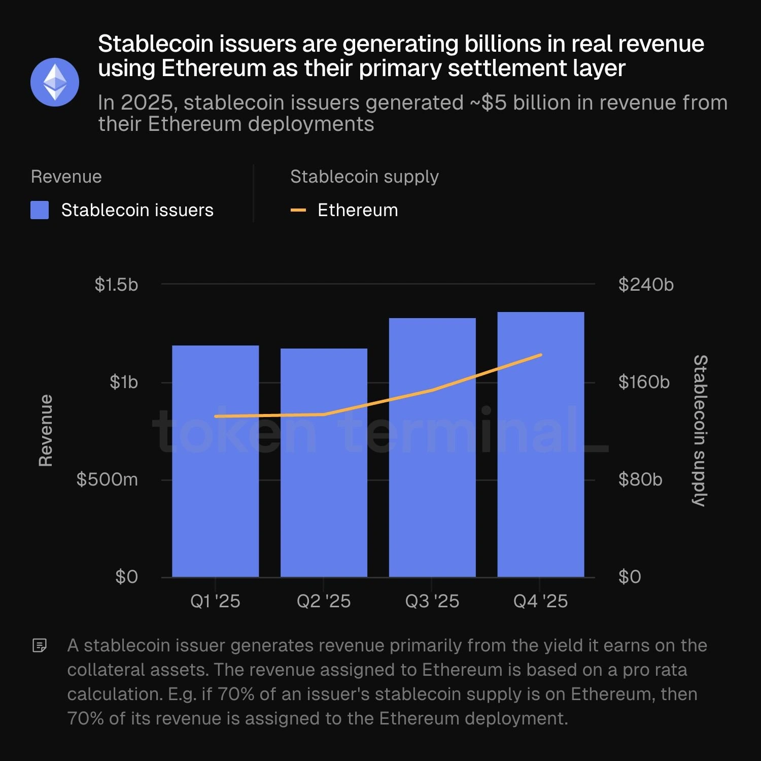 Ethereum loans reach $28B, extending lending lead to 10x of second place.