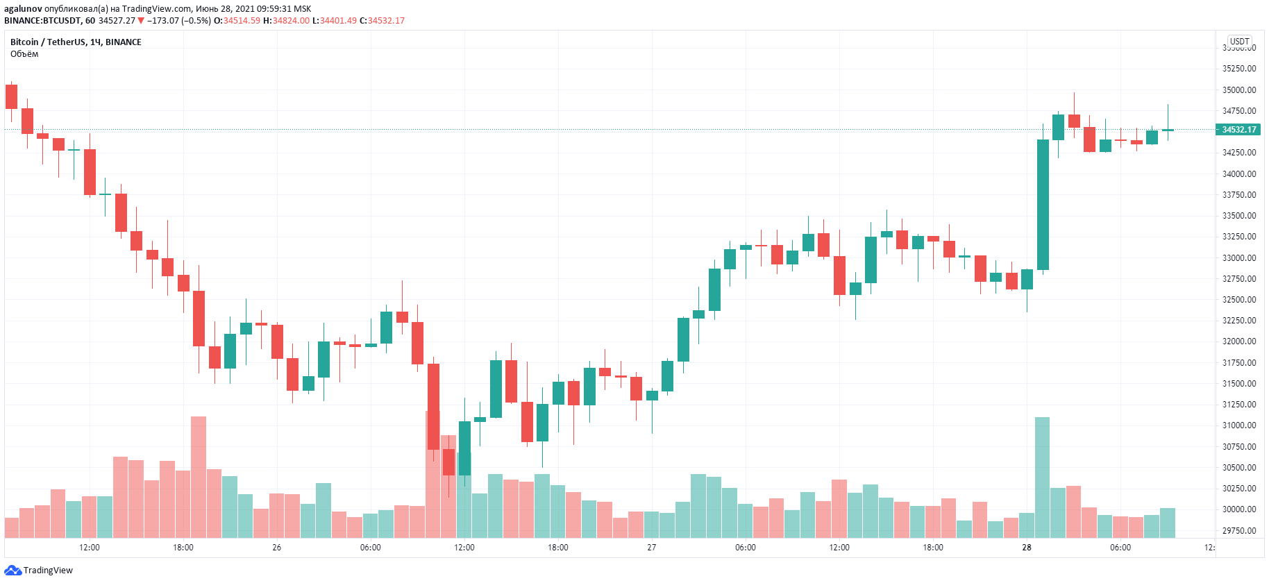 Биткоин график. Хешрейт падает. Биржа биткоинов BTC.