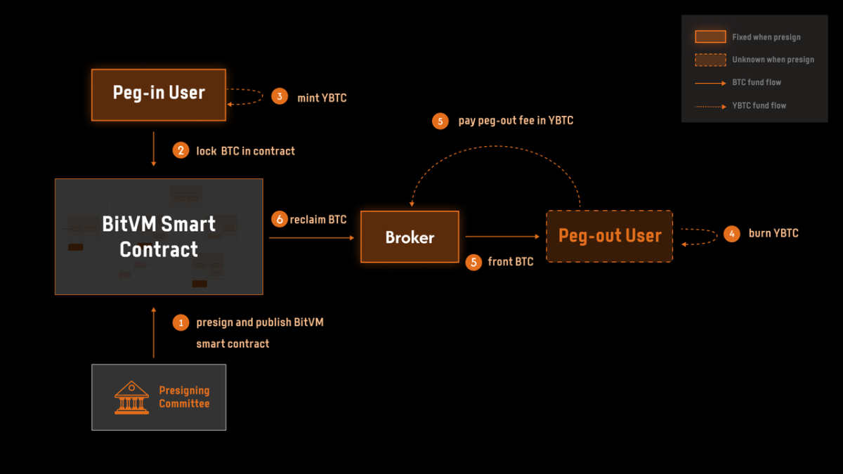 BitVM только что получил масштабное обновление BitVM только что получил масштабное обновление