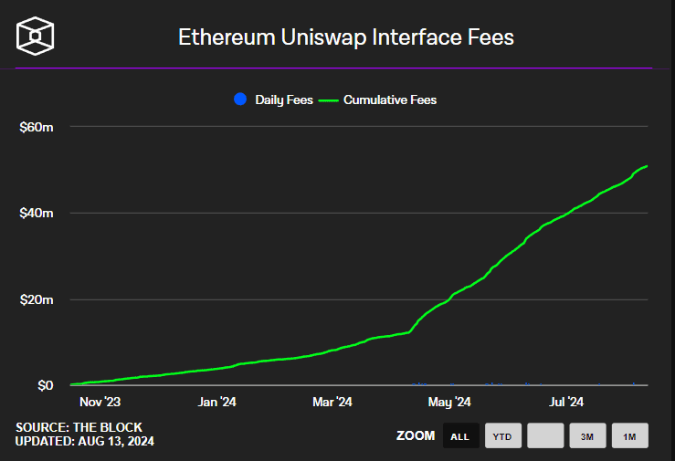 Суммарный доход Uniswap Labs от комиссий вырос в более чем 13 раз и достиг $51 млн