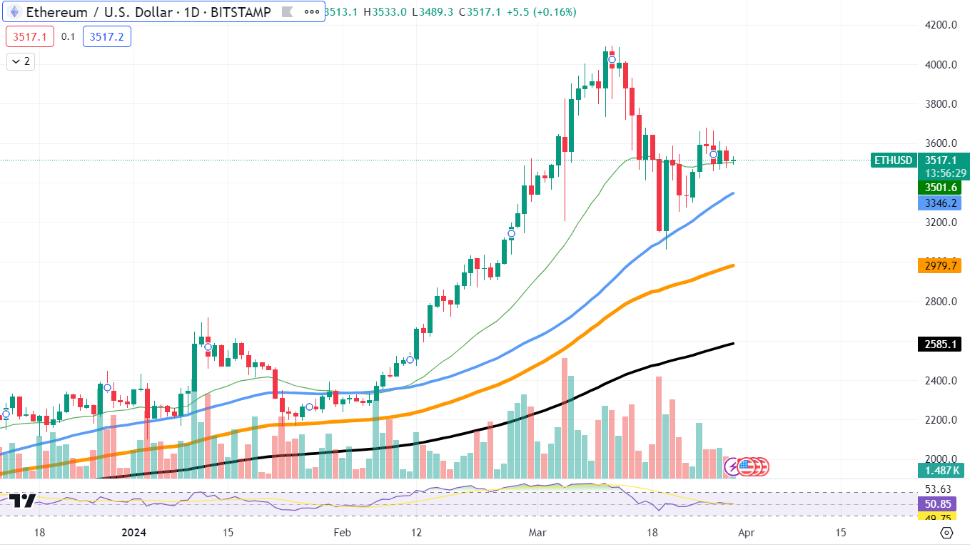 ETHUSD Chart