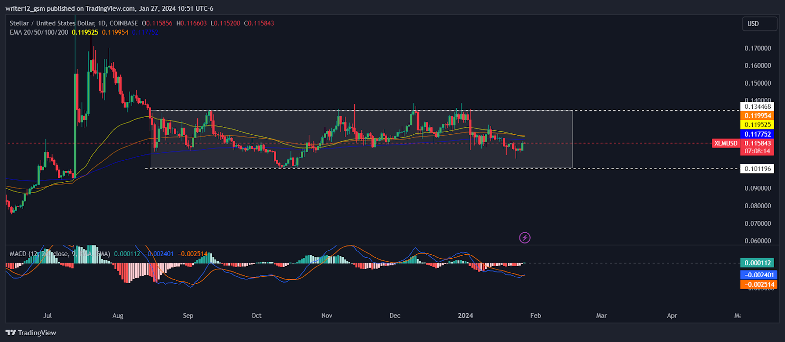 Stellar Price in Consolidation Zone, Will XLM Break Out of it?