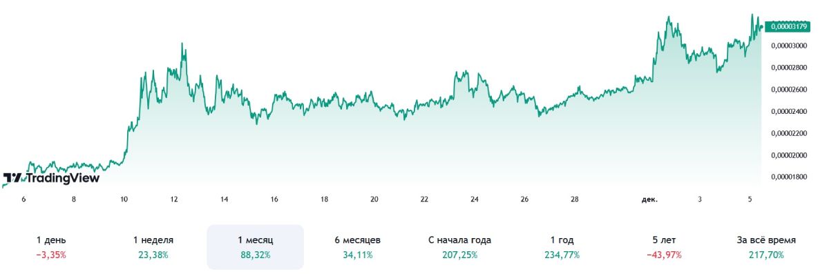 shib-price-rise-5-december