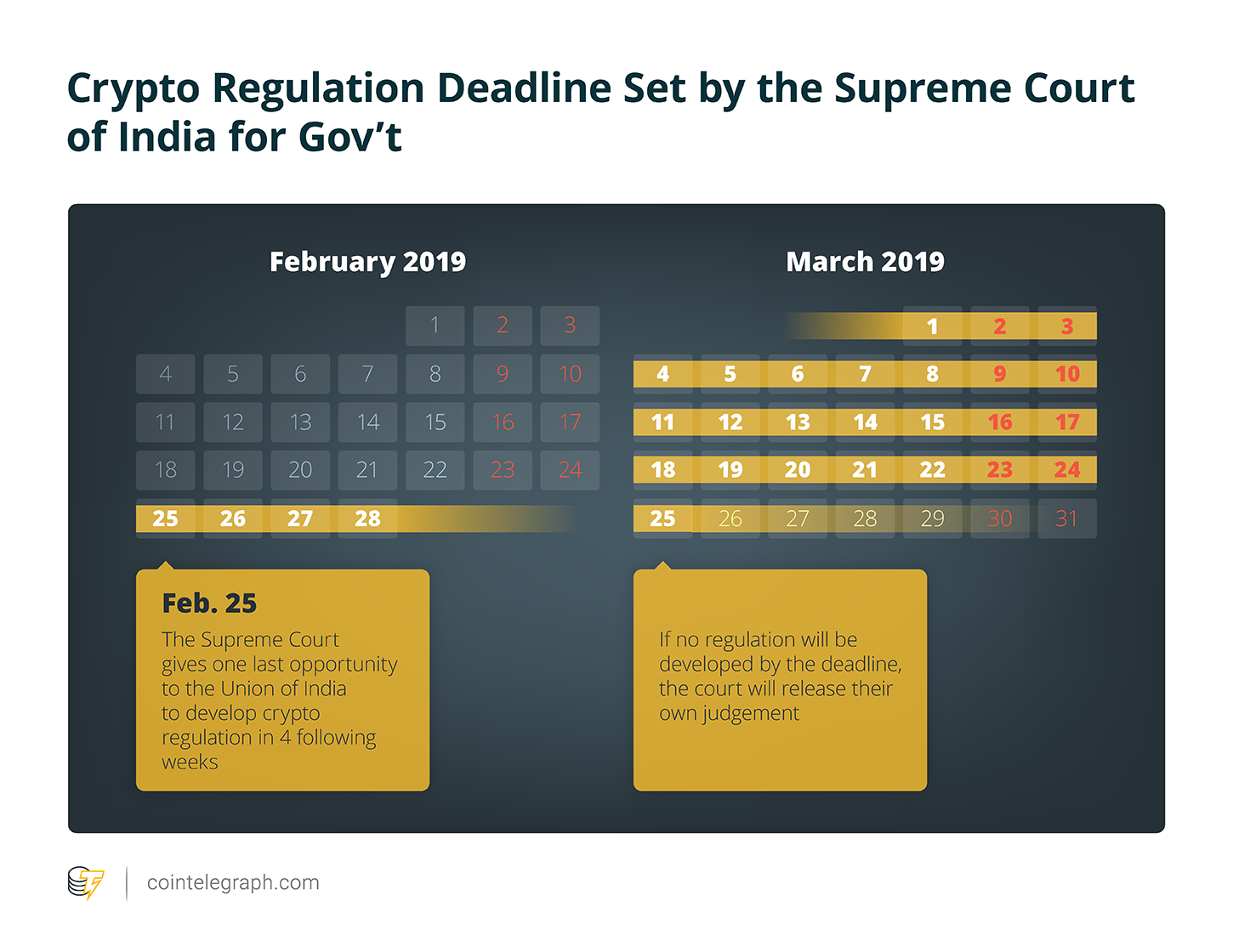 Crypto Regulation Deadline Set by the Supreme Court of India for Gov't