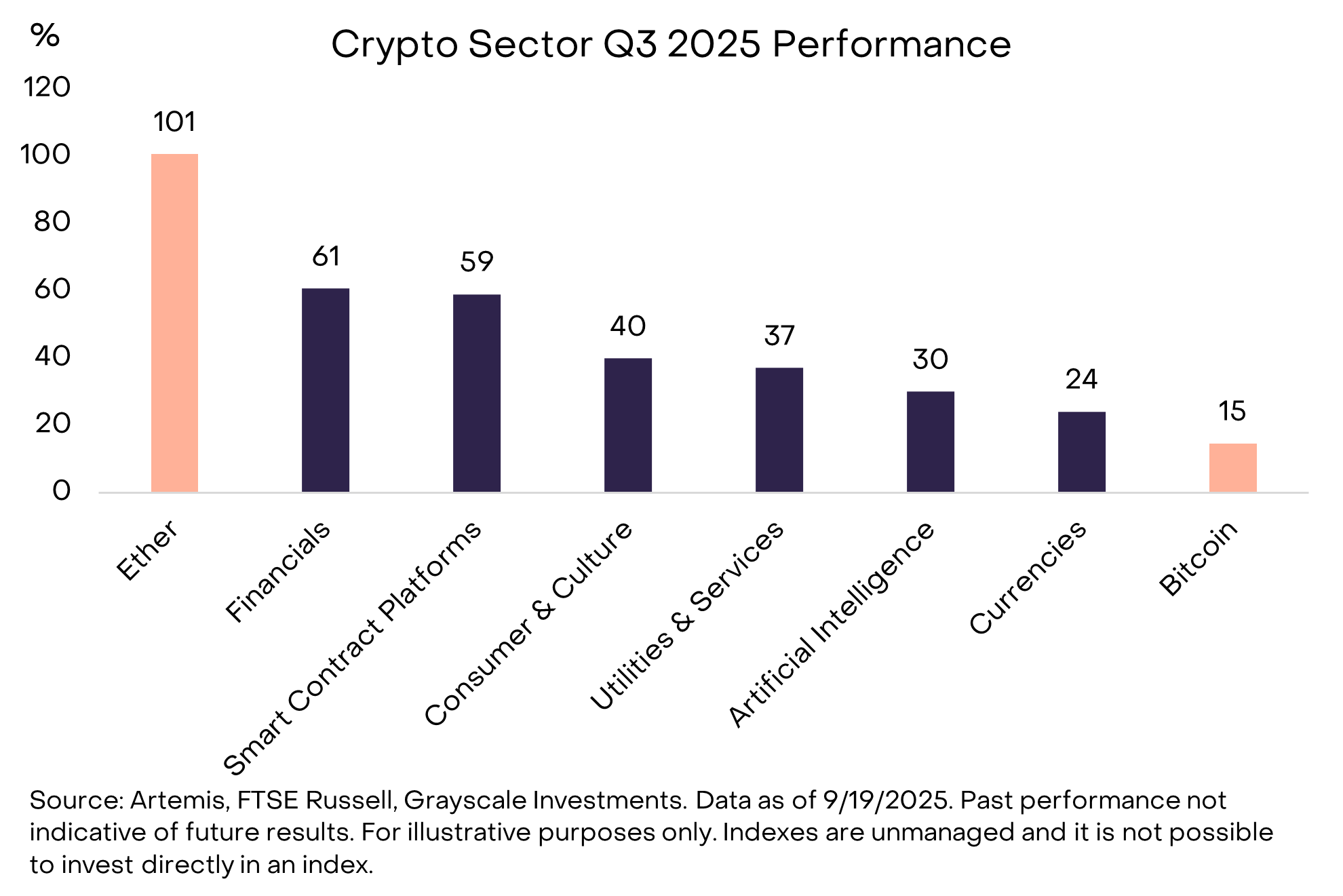 Cryptographic Sector Q3 2025 Performance: Source: Grayscale Research.