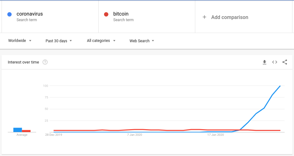 Google search data for “coronavirus” and “Bitcoin”