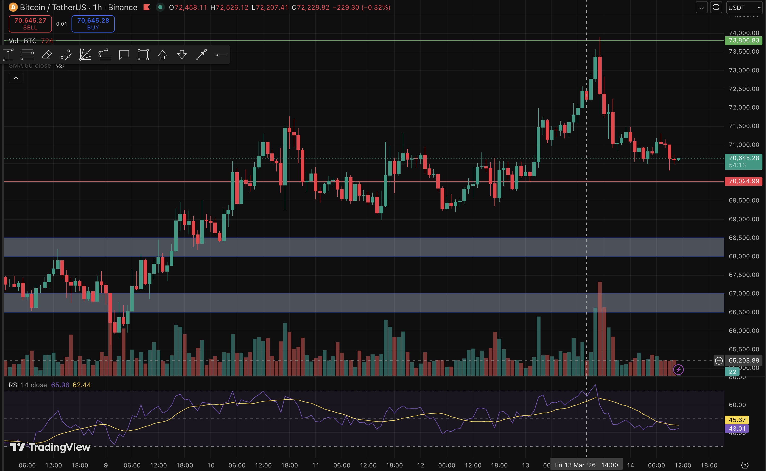 Цена Биткоина, Рынки, Анализ цен
