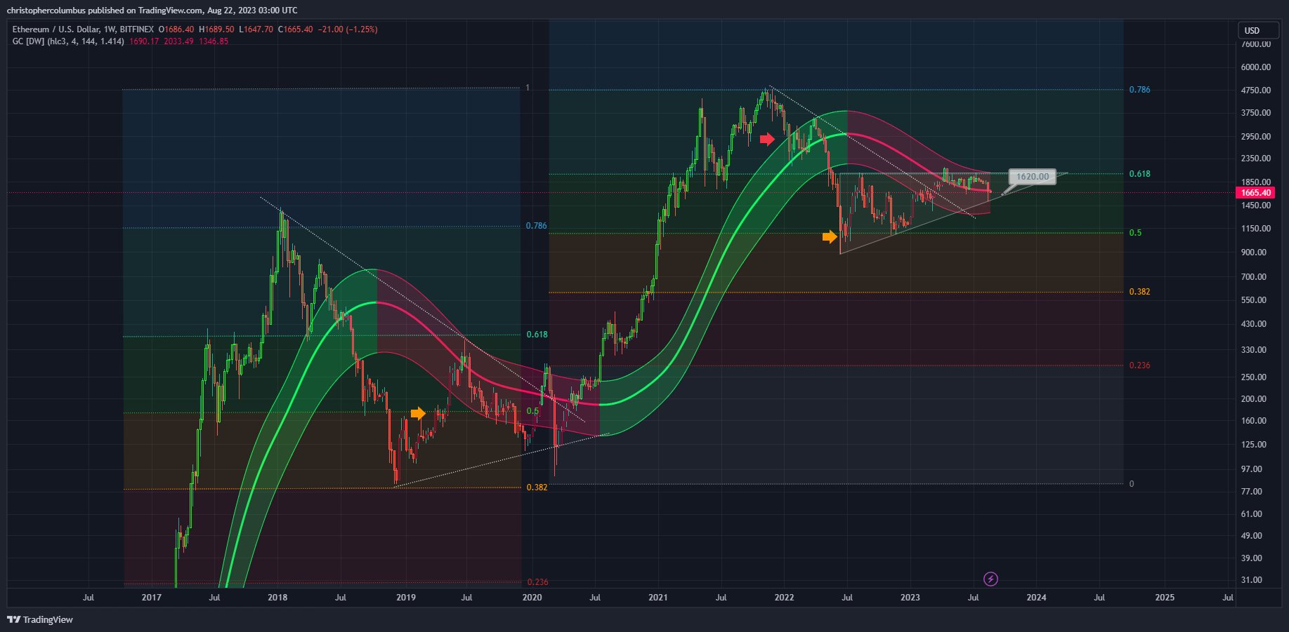 Ethereum market status