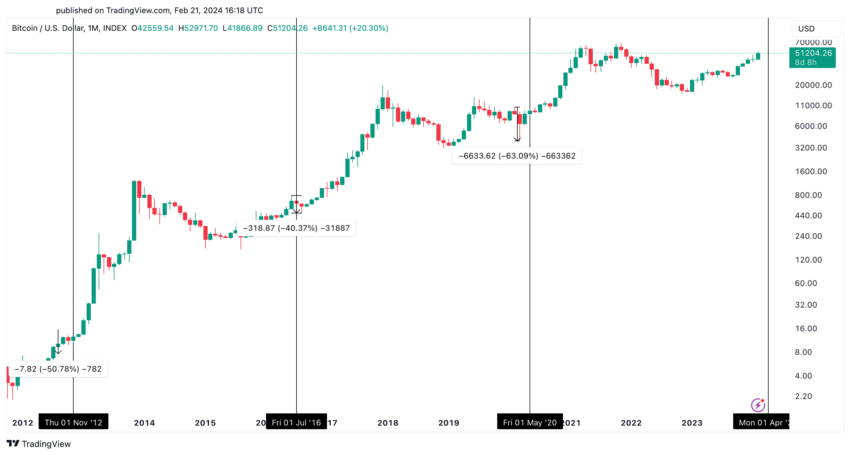 This Is What to Expect 60 Days Before the Bitcoin Halving