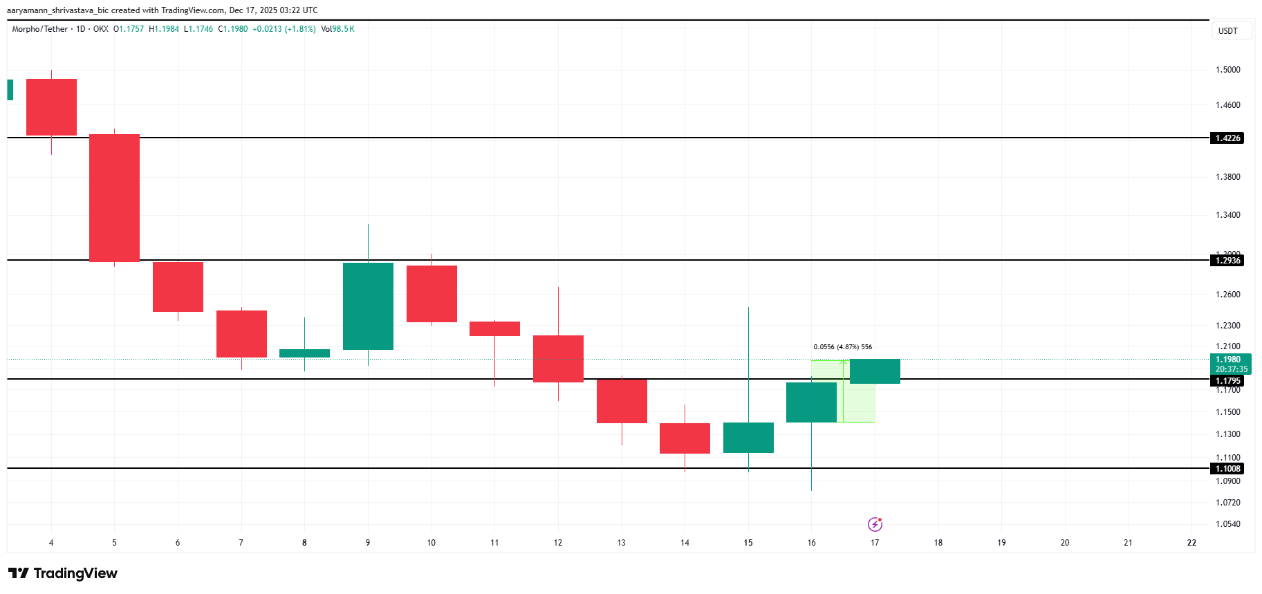 Morpho Price Analysis. 
