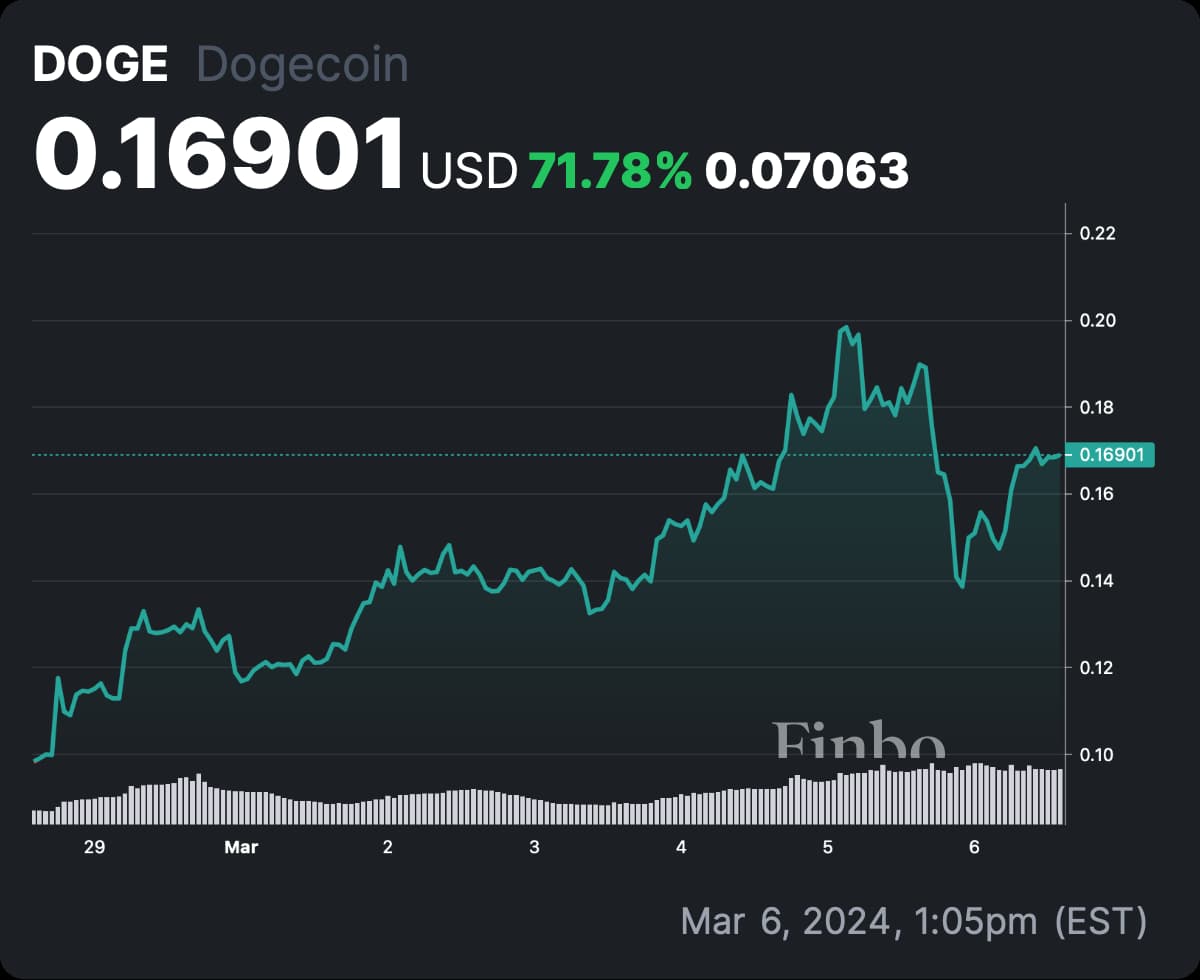 Machine learning algorithm predicts Dogecoin price on March 31 2024