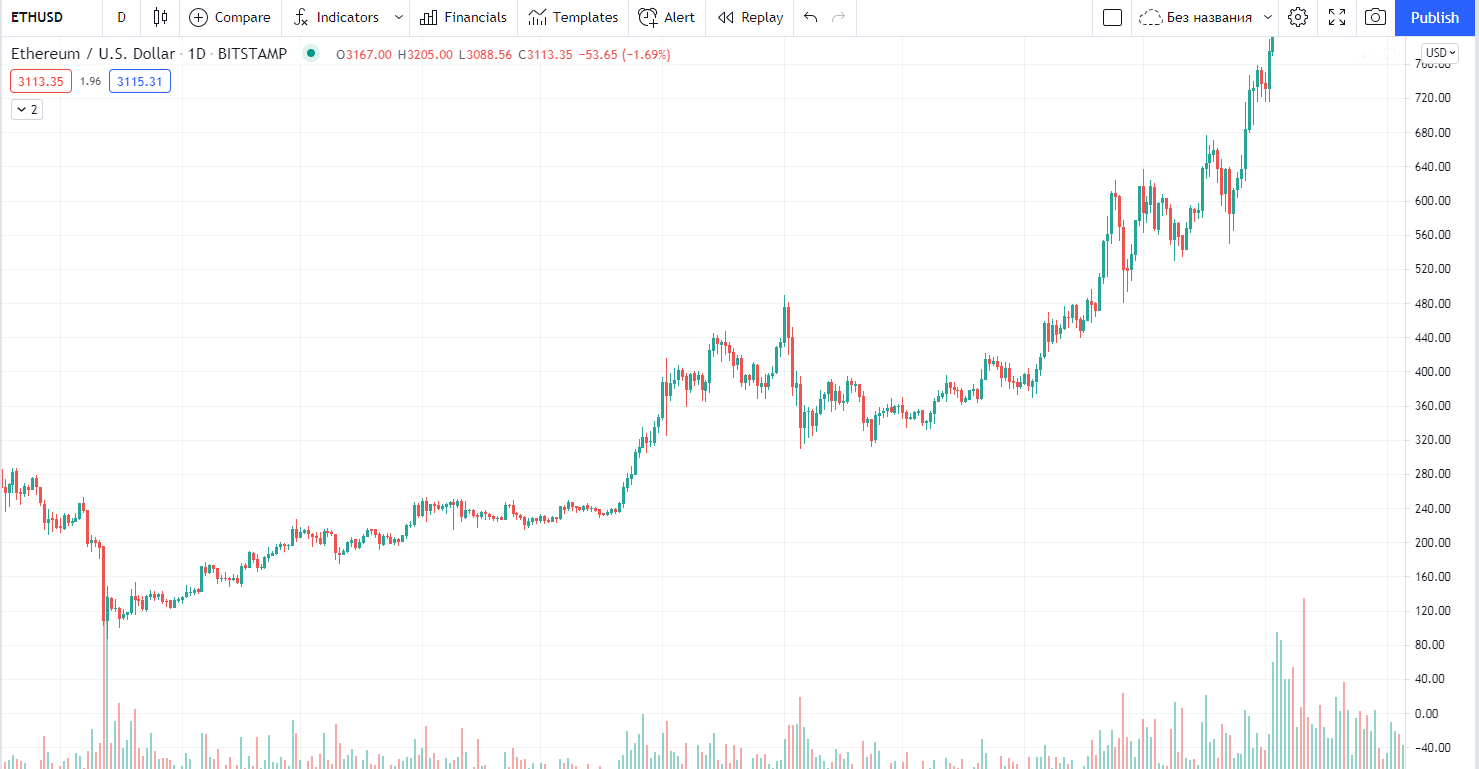Ethereum May 2020