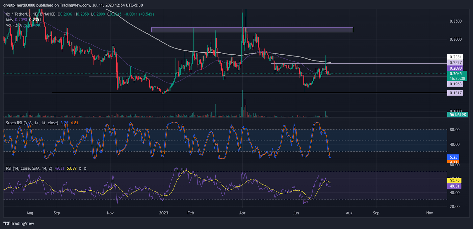 0x Price Prediction: Will ZRX Continue To Decline Further?