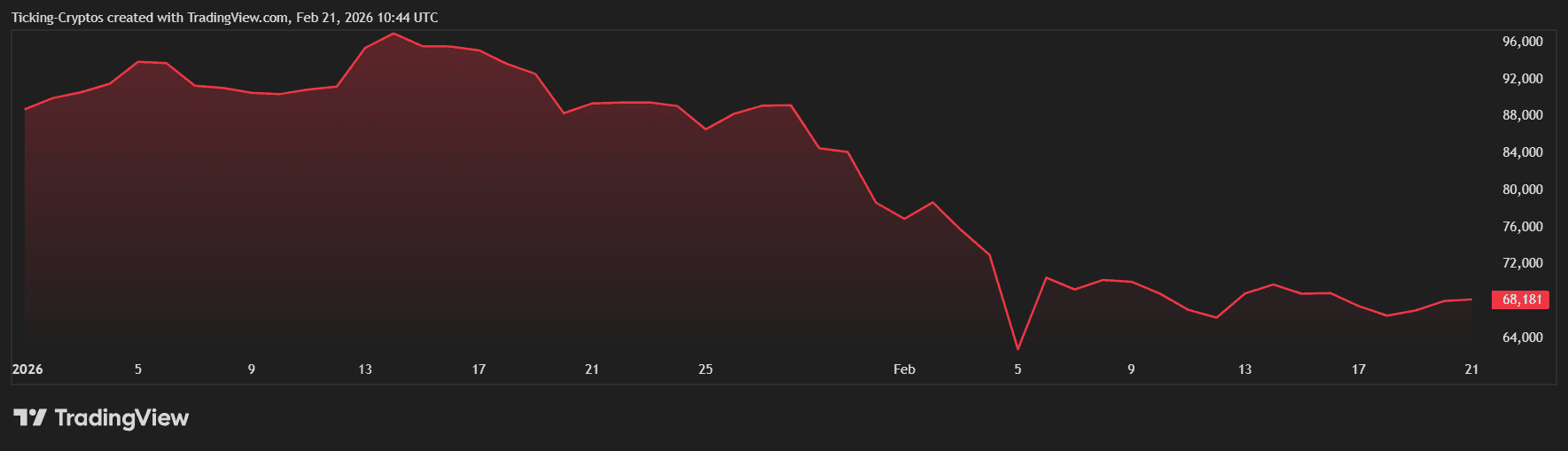 bitcoin price analysis BTCUSD_2026-02-21