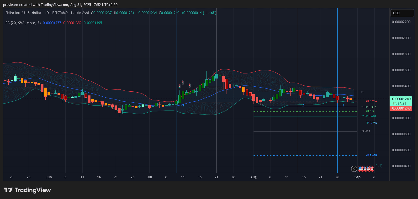 Shiba Inu Price Prediction
