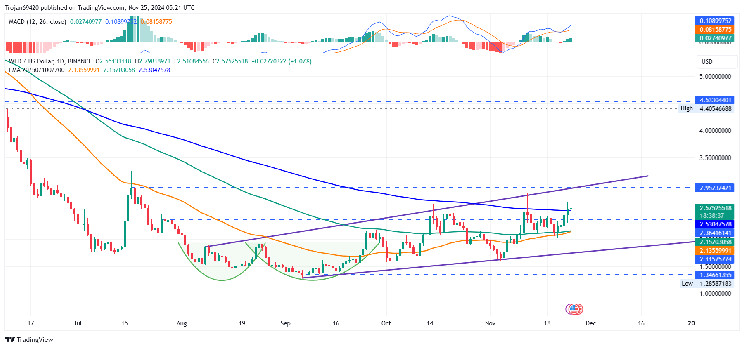 Аналитик прогнозирует гиперболический рост для WorldCoin: достижима ли цель в $4,53? Аналитик прогнозирует гиперболический рост для WorldCoin: достижима ли цель в $4,53?