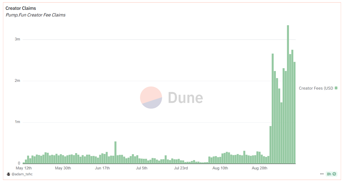 Доходы создателей на Pump.fun. Источник: Dune.