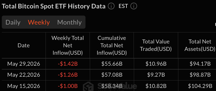 Биткойн-ETF лидируют по недельным потерям: отток средств составил 1,42 млрд долларов, в то время как ETF на высокодоходные облигации привлекают средства в альткоины Биткойн-ETF лидируют по недельным потерям: отток средств составил 1,42 млрд долларов, в то время как ETF на высокодоходные облигации привлекают средства в альткоины