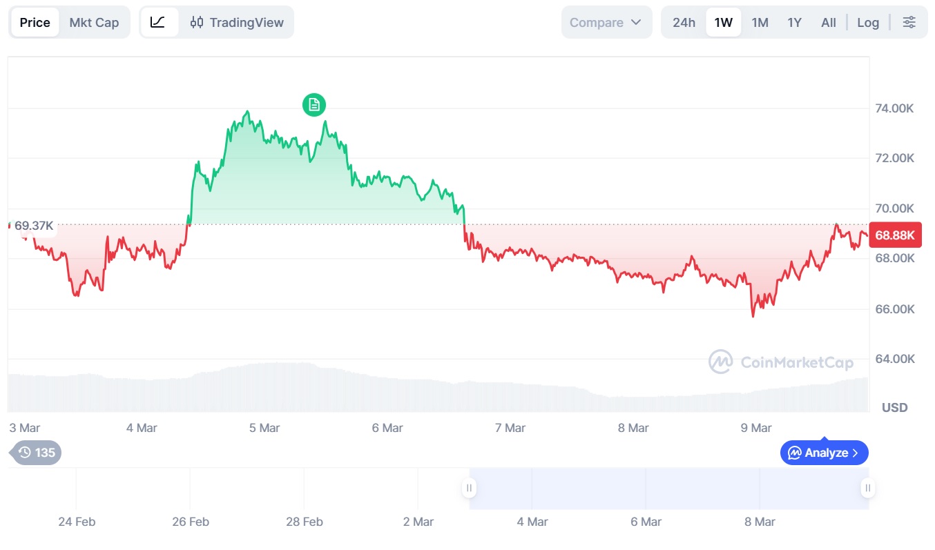 Криптовалюты, Цена Биткоина, Анализ цен, Анализ рынков