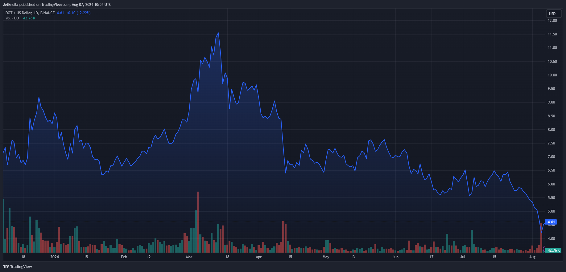 BINANCE:DOTUSD Chart Image by JetEncila