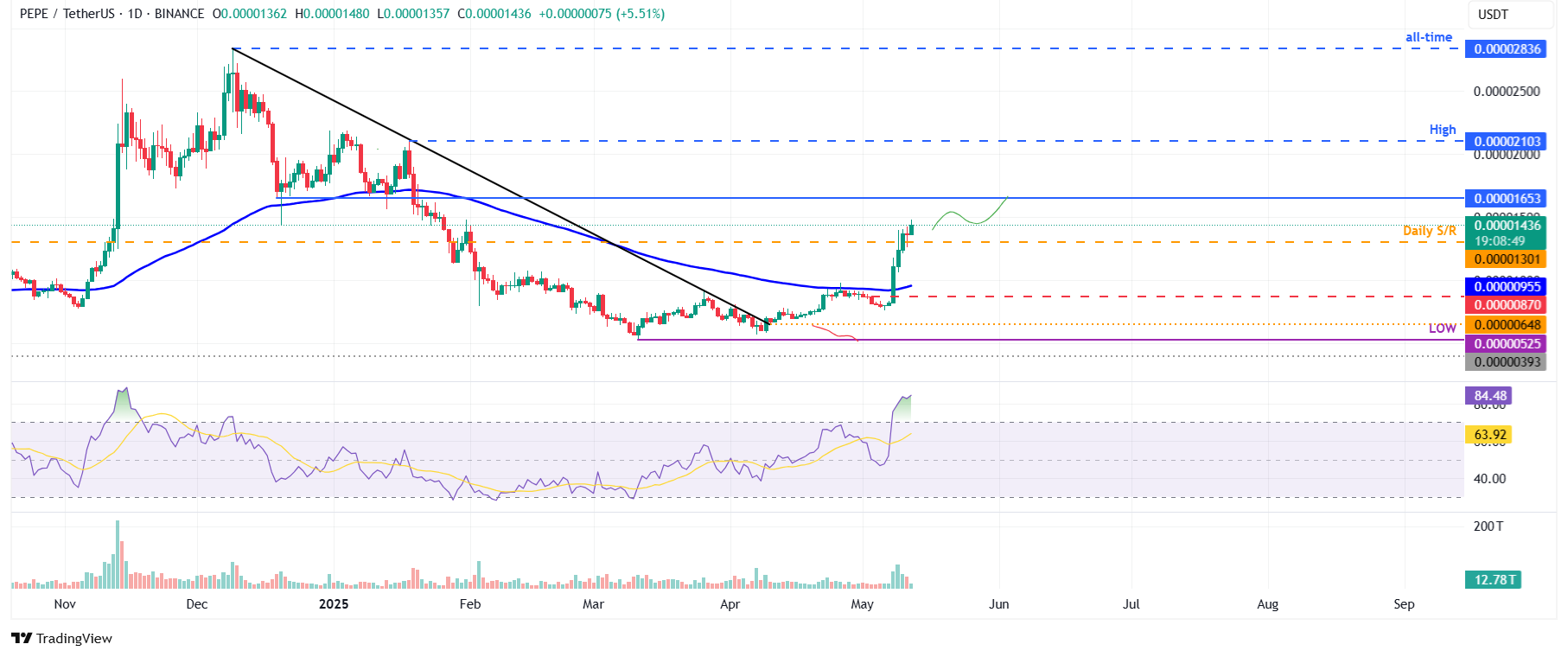 Gráfico diario de PEPE/USDT