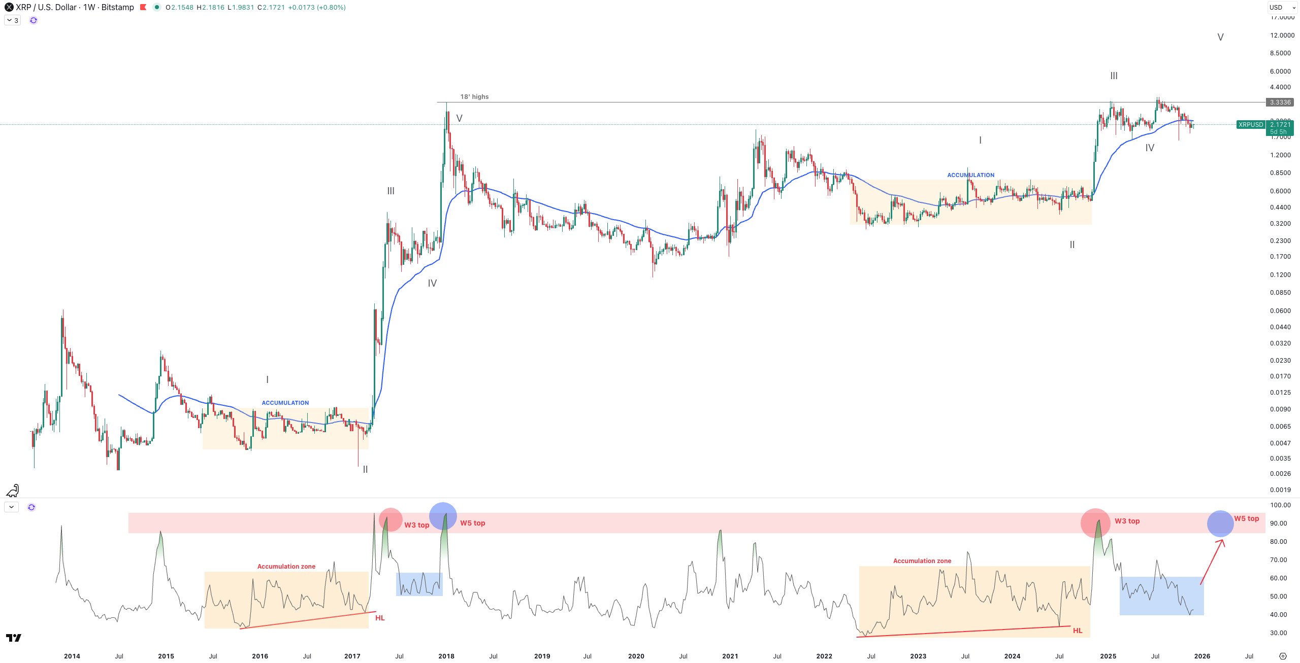 XRP 1W Chart Maelius Crypto