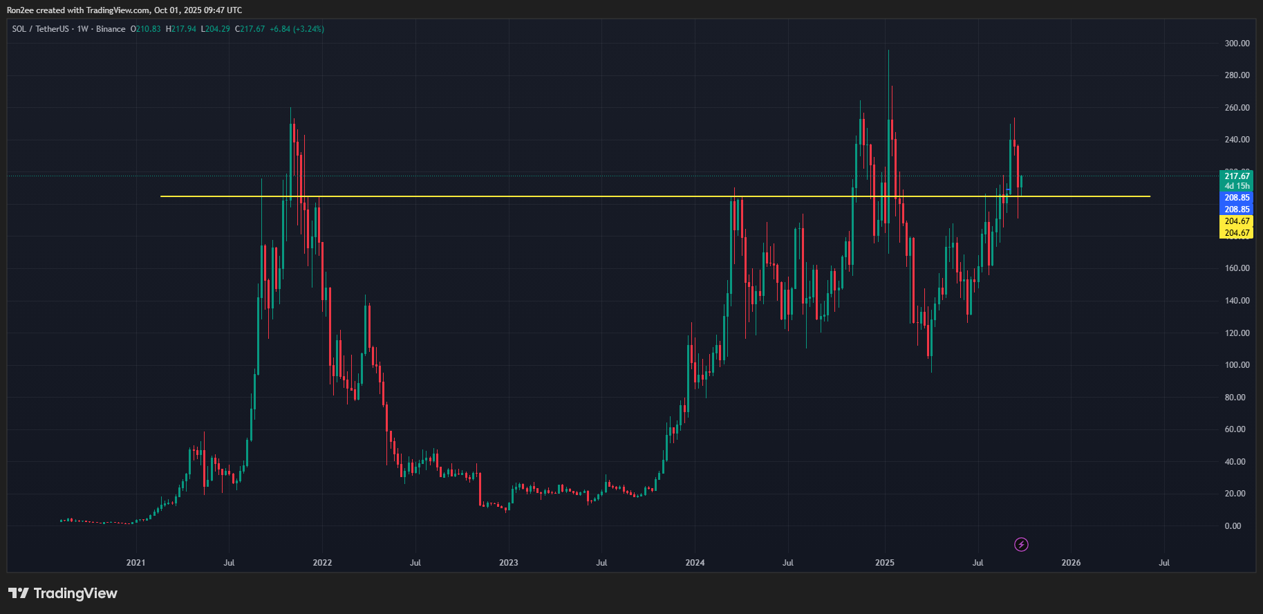 Solana price has flipped a multi-year key resistance level into support.