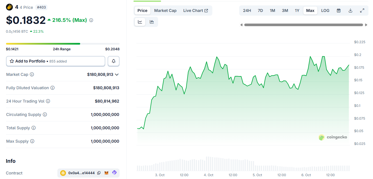 График цены 4