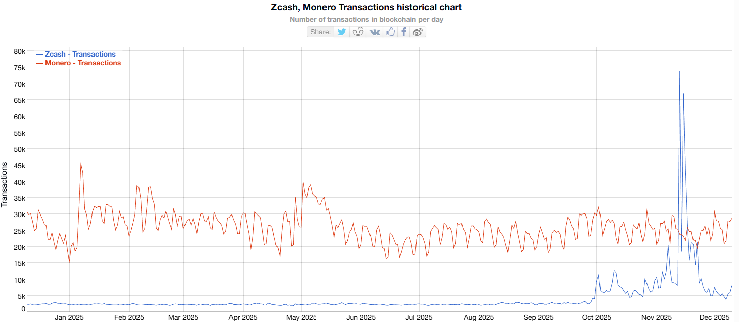 Zcash, Monero Daily Transactions. Source: Bitinfocharts