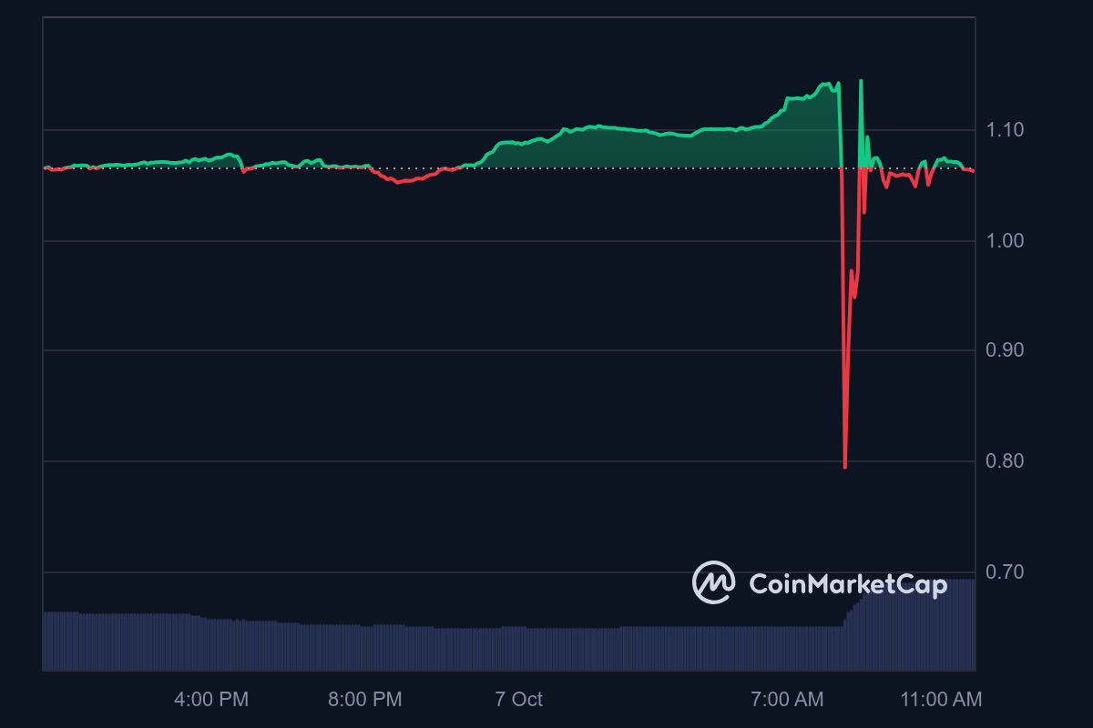 Bitget anuncia una compensación por las pérdidas debidas a la caída de precios de BGB.