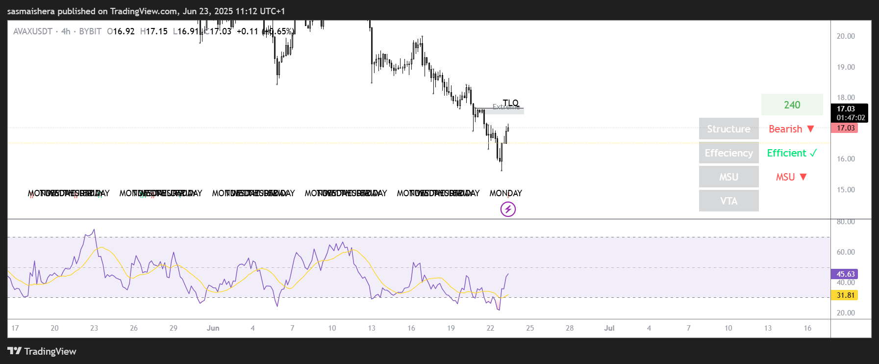 График AVAX/USDT на 4-часовом интервале